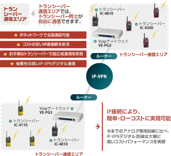 IP インカムの特徴(お手軽トランシーバー Ver.) IP インカムの特徴(お手軽トランシーバー Ver.)