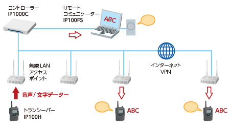 無線LANトランシーバー　IP100H