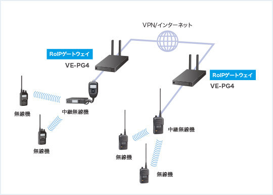 RoIP連携 RoIP連携