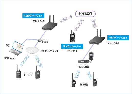 IP ADVANCED RADIO SYSTEM連携 IP ADVANCED RADIO SYSTEM連携