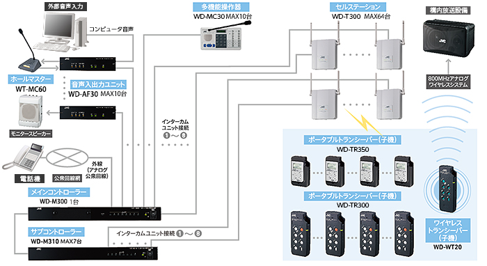 激安正規 インカムショップビクター デジタルワイヤレスインターカムシステム WD-3000シリーズ セルステーション WD-T300 wd-t300 